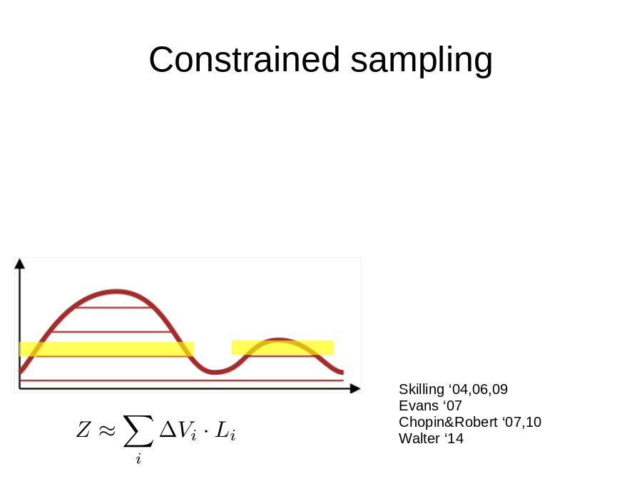 Constrained sampling
Skilling ‘04,06,09
Evans ‘07
Chopin&Robert ‘07,10
Walter ‘14