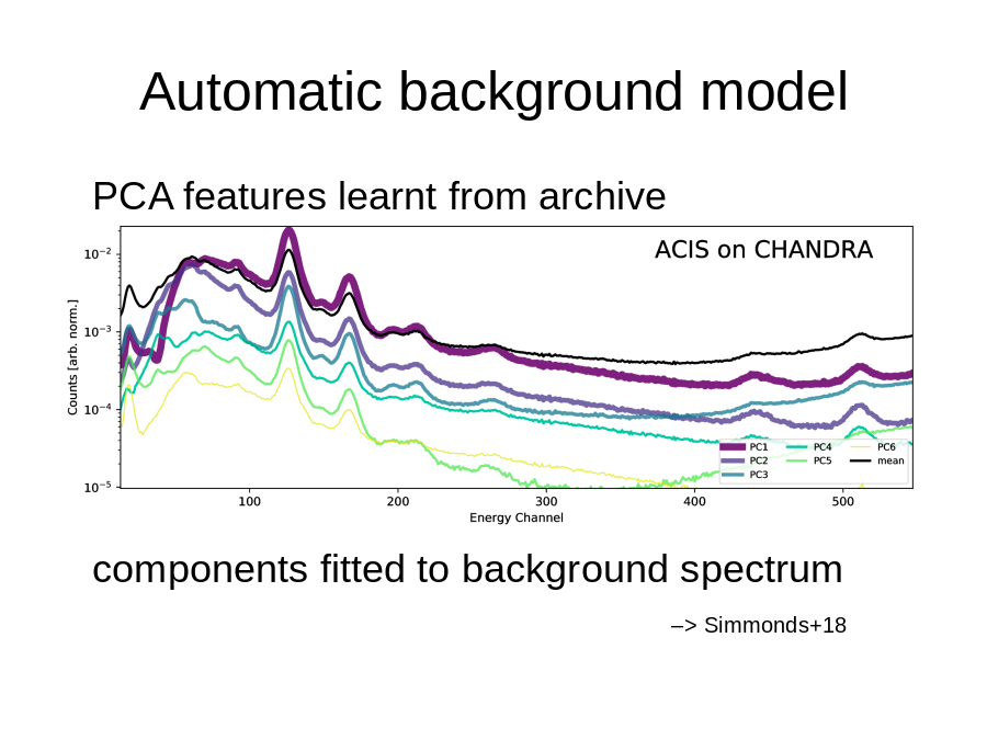 Automatic background model
PCA features learnt from archive
components fitted to background spectrum
–> Simmonds+18