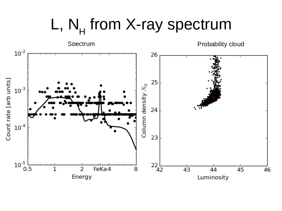 L, NH from X-ray spectrum
Probability cloud
Spectrum