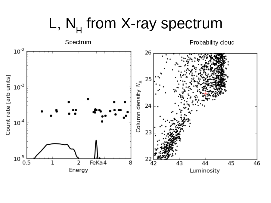L, NH from X-ray spectrum
Probability cloud
Spectrum