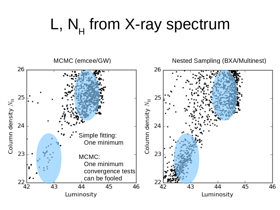 L, NH from X-ray spectrum
Nested Sampling (BXA/Multinest)
MCMC (emcee/GW)
Simple fitting:
One minimum
MCMC:
   One minimum
   convergence tests
   can be fooled