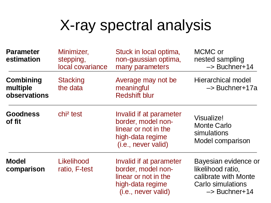 X-ray spectral analysis
Parameter
estimation
Minimizer, 
stepping,
local covariance
MCMC or 
nested sampling
–> Buchner+14
Stuck in local optima, 
non-gaussian optima,
many parameters
Combining
multiple 
observations
Stacking 
the data
Hierarchical model
	–> Buchner+17a
Average may not be meaningful
Redshift blur
Goodness 
of fit
chi² test
Visualize!
Monte Carlo simulations
Model comparison
Invalid if at parameter border, model non-linear or not in the high-data regime  
 (i.e., never valid)
Model 
comparison
Likelihood 
ratio, F-test
Bayesian evidence or likelihood ratio,
calibrate with Monte Carlo simulations
–> Buchner+14
Invalid if at parameter border, model non-linear or not in the high-data regime  
  (i.e., never valid)
