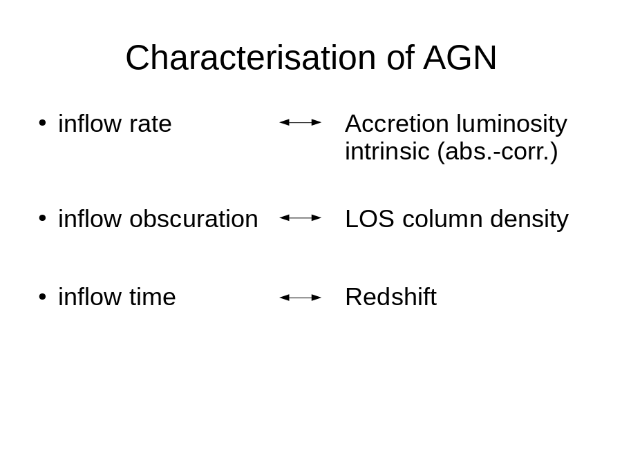 Characterisation of AGN
inflow rate

inflow obscuration
inflow time
Accretion luminosity
intrinsic (abs.-corr.)
LOS column density
Redshift
