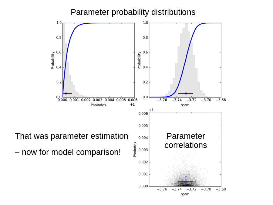 Parameter probability distributions
Parameter correlations
That was parameter estimation
– now for model comparison!