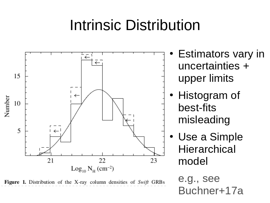 Intrinsic Distribution
Estimators vary in uncertainties + upper limits
Histogram of best-fits misleading
Use a Simple Hierarchical model 
e.g., see Buchner+17a