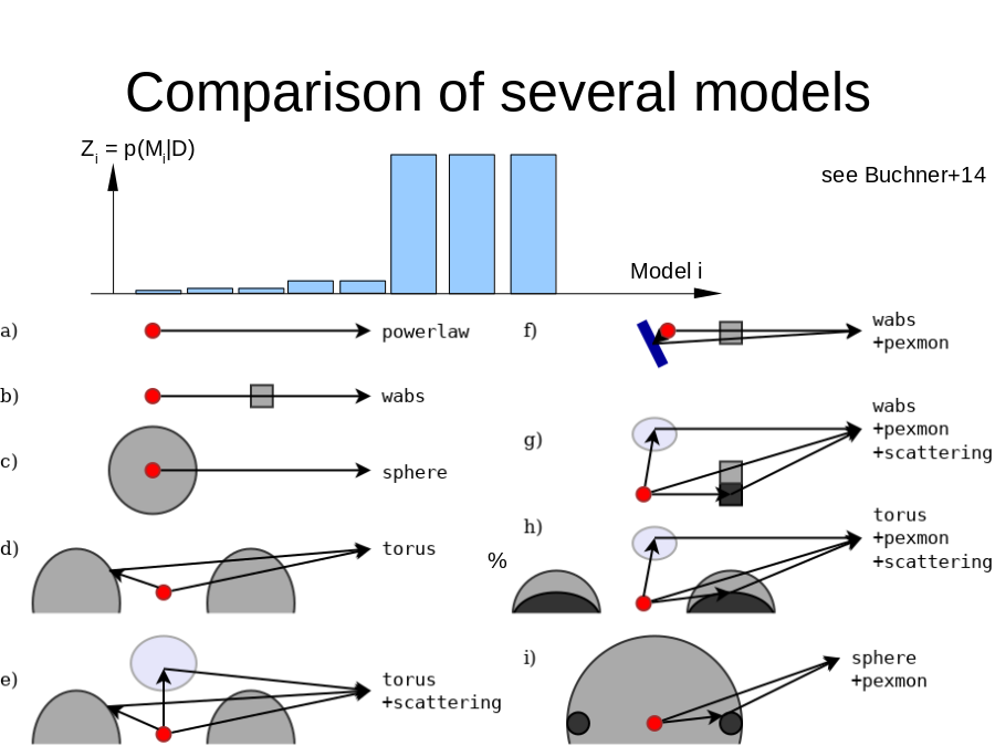 Comparison of several models
see Buchner+14
Zi = p(Mi|D)
Model i
%