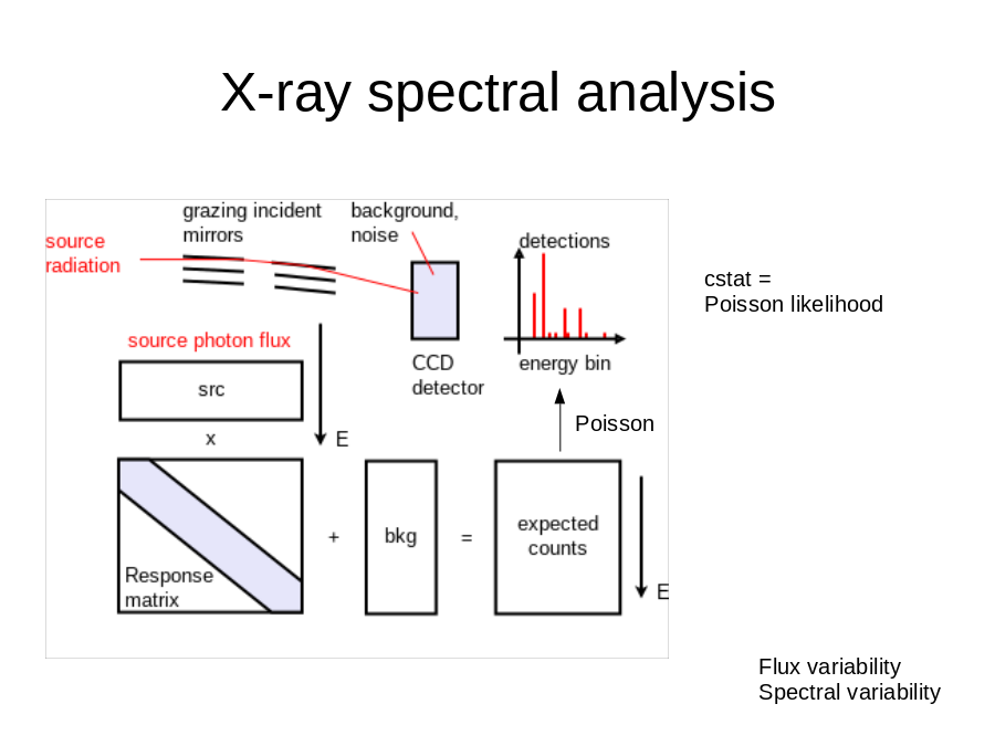 X-ray spectral analysis
Poisson
Flux variability
Spectral variability
cstat = 
Poisson likelihood