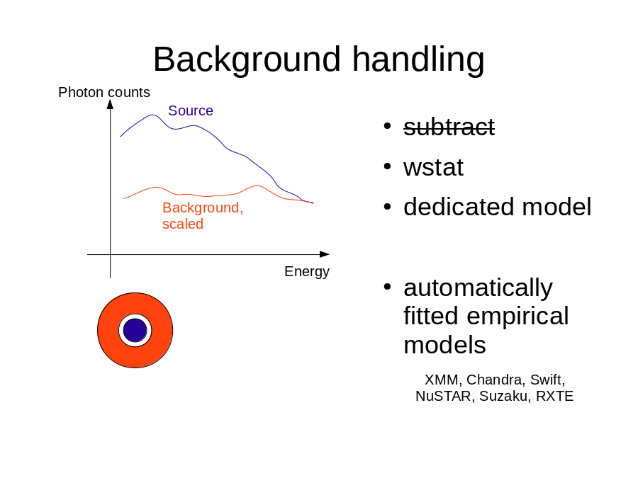 Background handling
wstat
dedicated model
automatically fitted empirical models
XMM, Chandra, Swift,
NuSTAR, Suzaku, RXTE
Energy
Photon counts
Source
Background,
scaled
