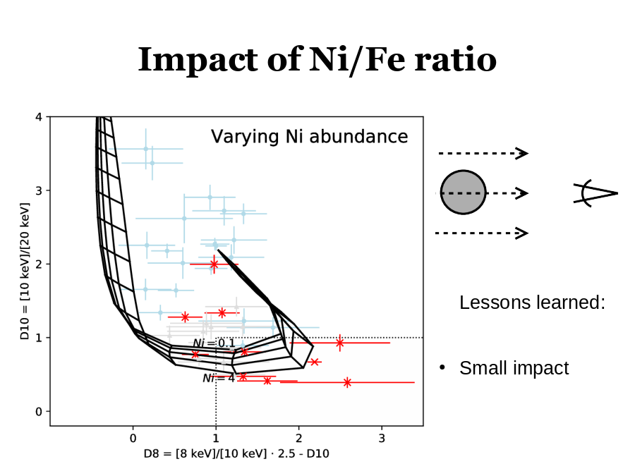 Impact of Ni/Fe ratio
Lessons learned:
Small impact