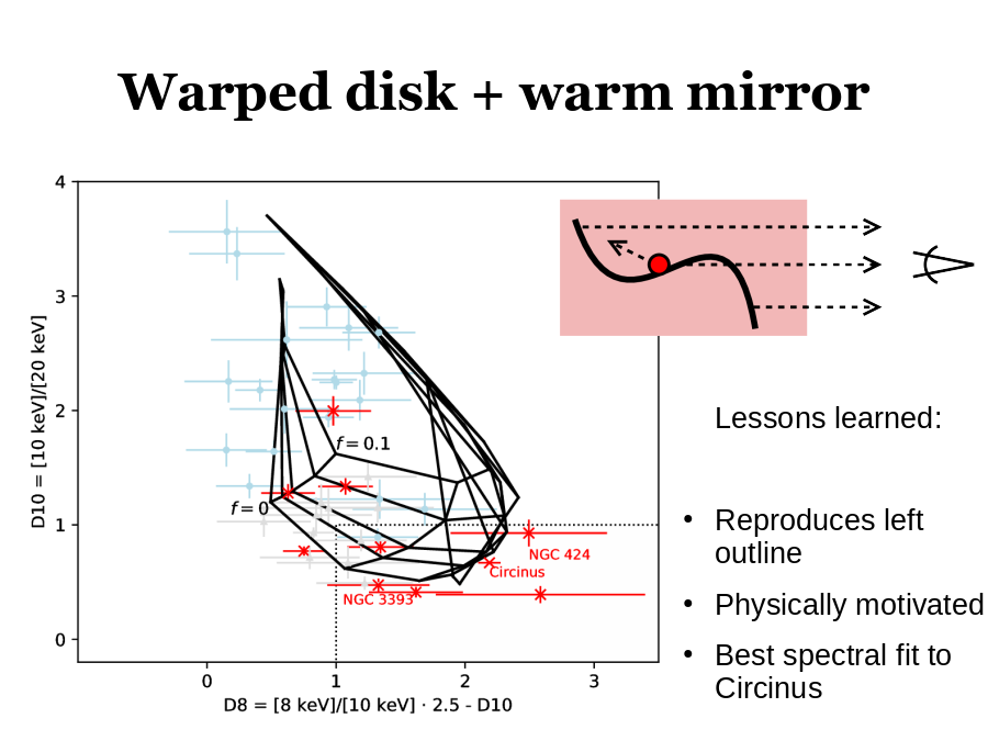 Warped disk + warm mirror
Lessons learned:
Reproduces left outline
Physically motivated 
Best spectral fit to Circinus