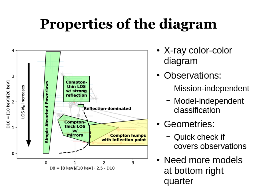 Properties of the diagram
X-ray color-color diagram 
Observations:

Geometries:

Need more models at bottom right quarter