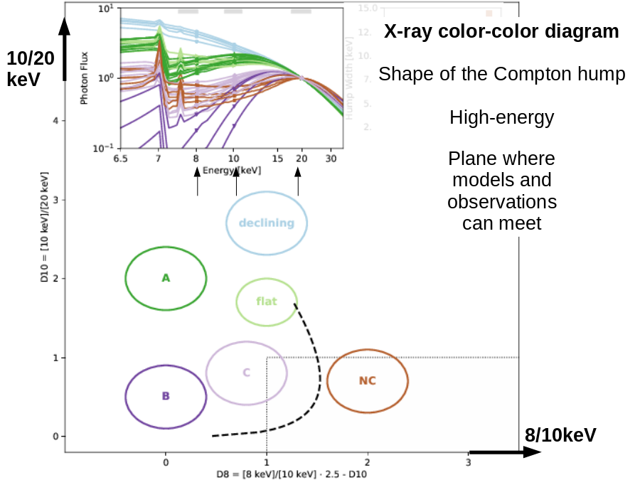 8/10keV
10/20
keV
X-ray color-color diagram
Shape of the Compton hump
High-energy
Plane where
models and
observations
can meet