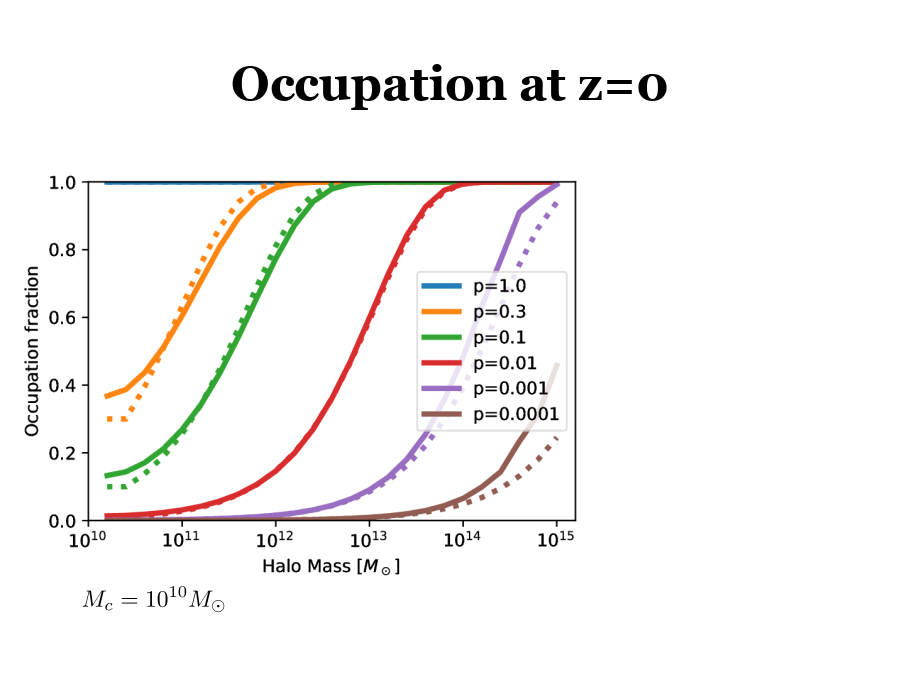 Occupation at z=0