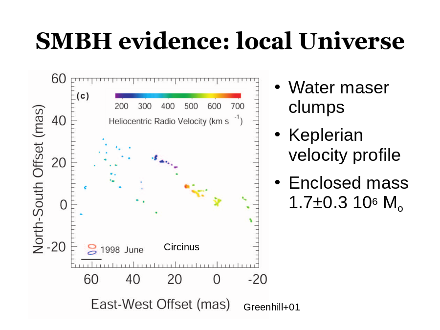 SMBH evidence: local Universe
Water maser clumps
Keplerian velocity profile
Enclosed mass
1.7±0.3 106 Mo
Circinus
Greenhill+01