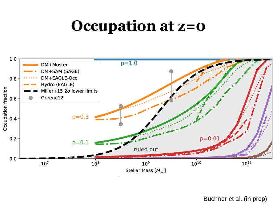 Occupation at z=0
Buchner et al. (in prep)
