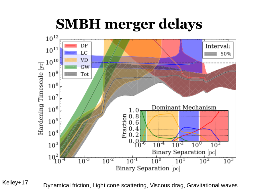 SMBH merger delays
Kelley+17
Dynamical friction, Light cone scattering, Viscous drag, Gravitational waves