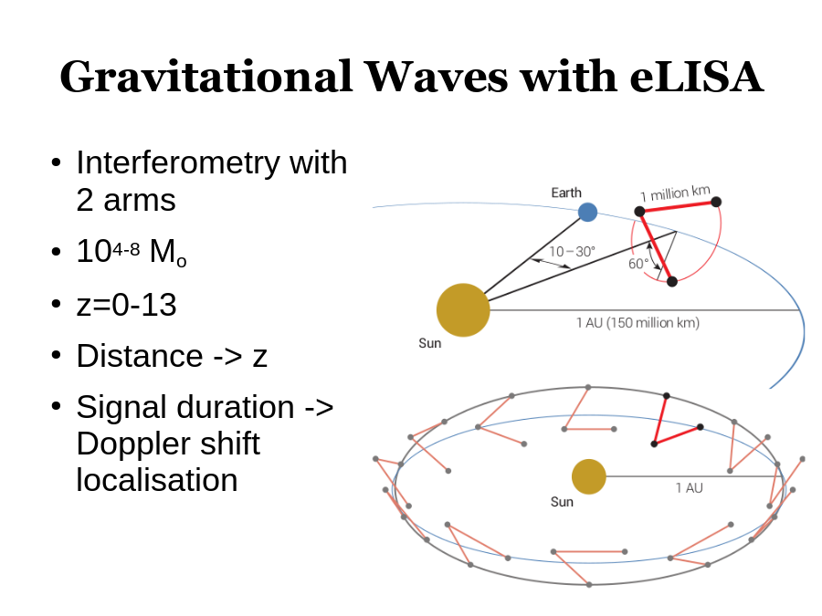 Gravitational Waves with eLISA
Interferometry with 2 arms
104-8 Mo
z=0-13
Distance -> z
Signal duration -> Doppler shift localisation