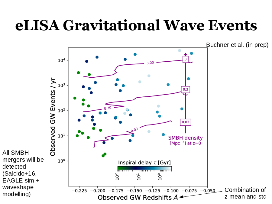 eLISA Gravitational Wave Events
All SMBH mergers will be detected
(Salcido+16, EAGLE sim + waveshape modelling)
Combination of z mean and std
Buchner et al. (in prep)
