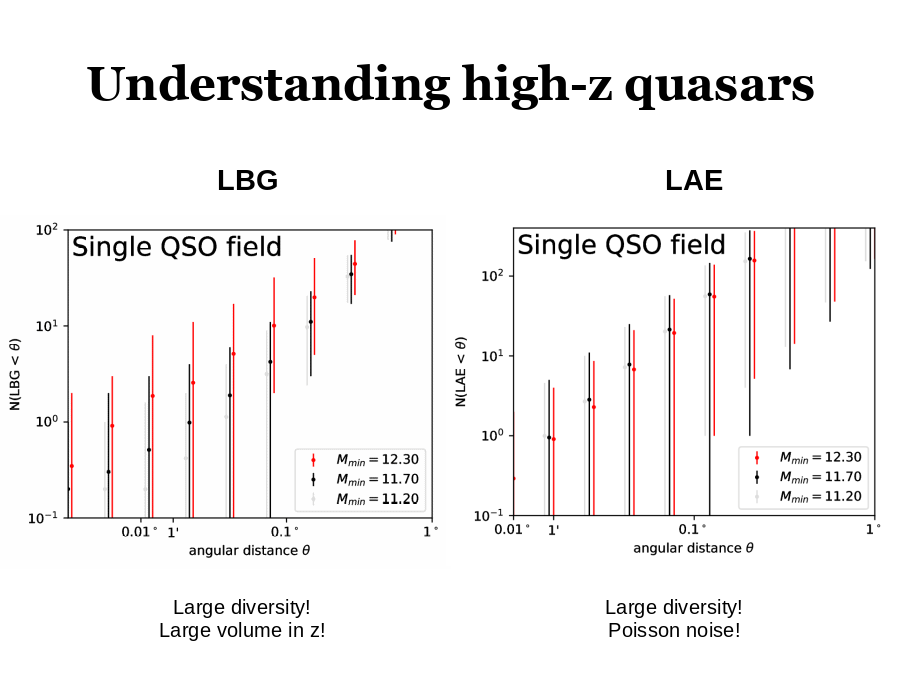 Understanding high-z quasars
LBG
LAE
Large diversity!
Large volume in z!
Large diversity!
Poisson noise!