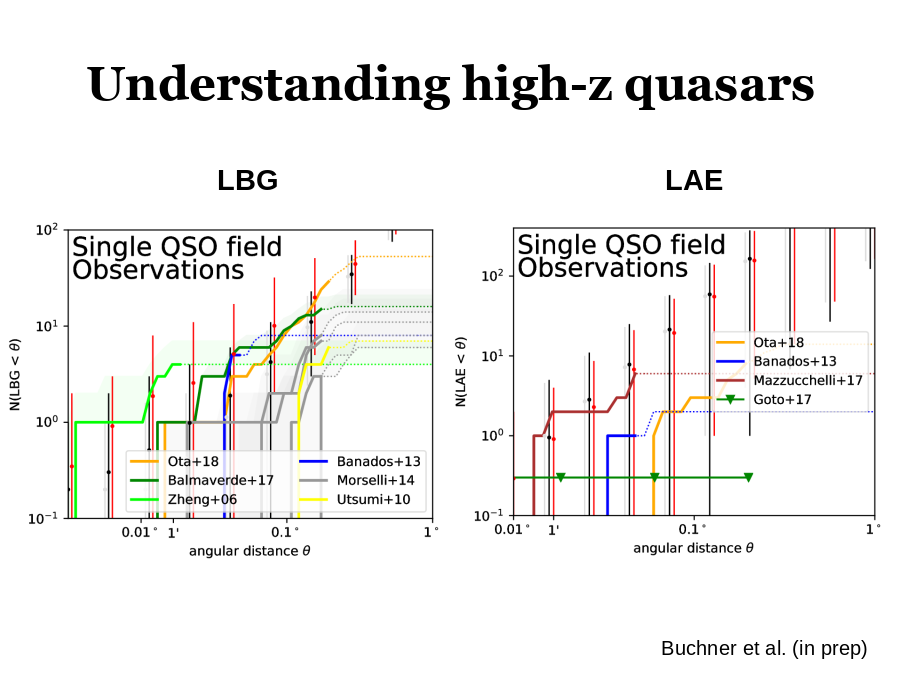 Understanding high-z quasars
LBG
LAE
Buchner et al. (in prep)