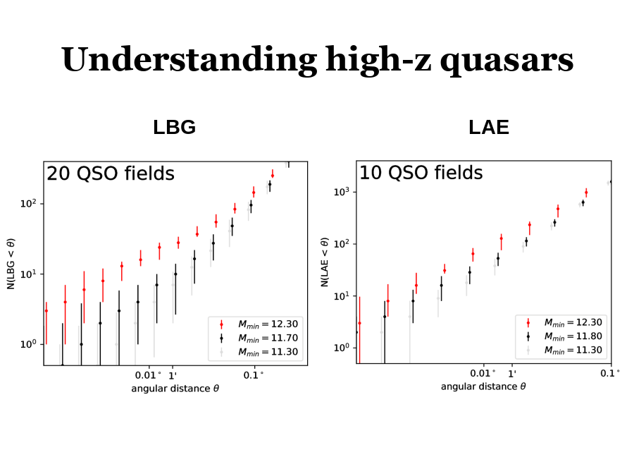 Understanding high-z quasars
LBG
LAE