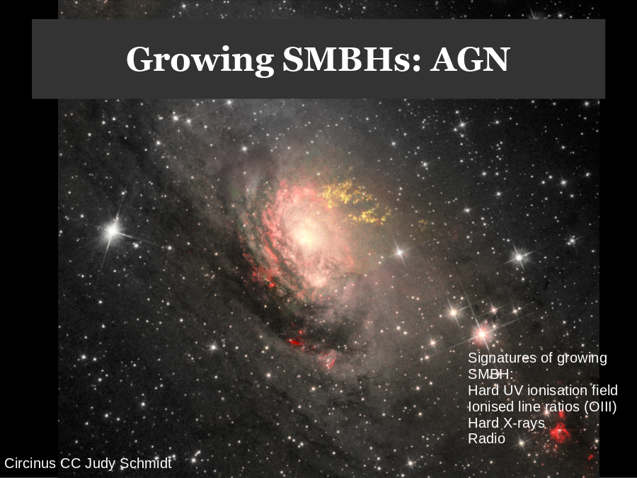 Growing SMBHs: AGN
Circinus CC Judy Schmidt
Signatures of growing SMBH:
Hard UV ionisation field
Ionised line ratios (OIII)
Hard X-rays
Radio