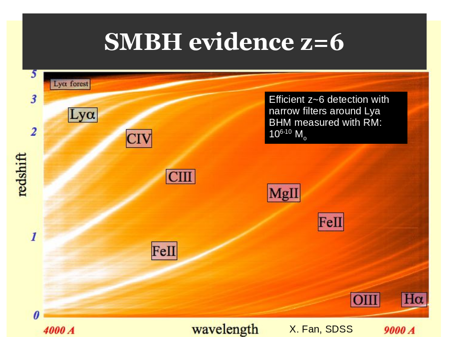 SMBH evidence z=6
Efficient z~6 detection with narrow filters around Lya
BHM measured with RM:
106-10 Mo
X. Fan, SDSS