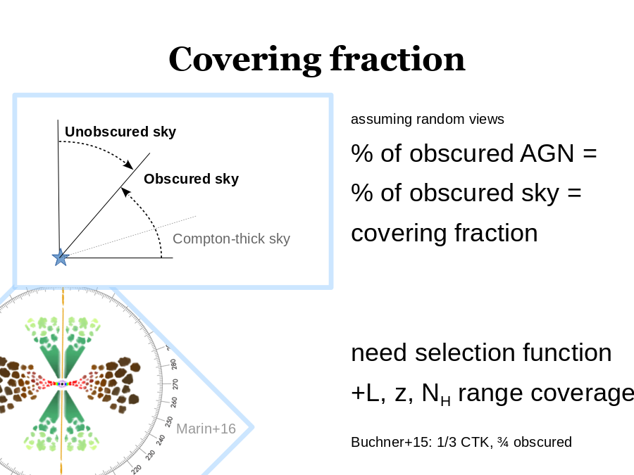 Covering fraction
assuming random views
% of obscured AGN = 
% of obscured sky =
covering fraction
need selection function
+L, z, NH range coverage
Compton-thick sky
Unobscured sky
Obscured sky
Marin+16
Buchner+15: 1/3 CTK, ¾ obscured