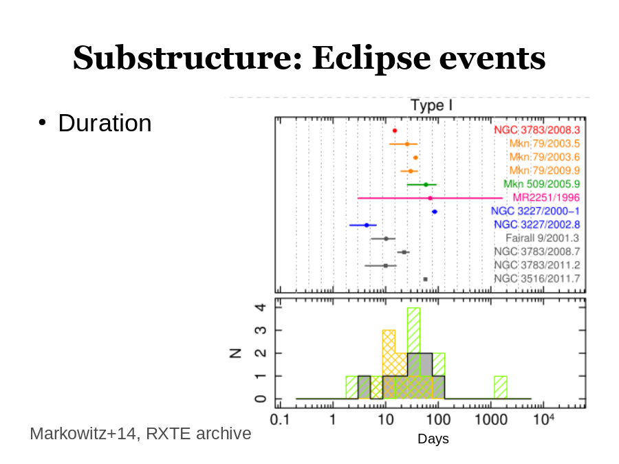 Substructure: Eclipse events
Duration
Days
Markowitz+14, RXTE archive