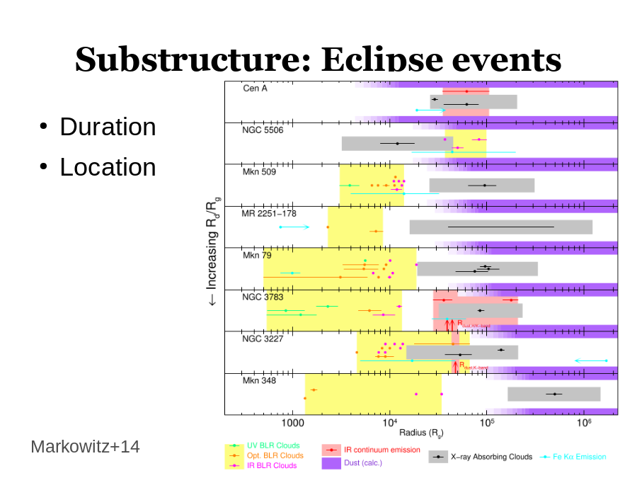Substructure: Eclipse events
Duration
Location
Markowitz+14