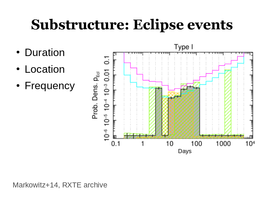Substructure: Eclipse events
Duration
Location
Frequency
Days
Markowitz+14, RXTE archive