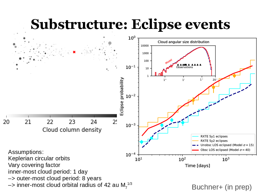 Substructure: Eclipse events
Assumptions:
Keplerian circular orbits
Vary covering factor
inner-most cloud period: 1 day
–> outer-most cloud period: 8 years
–> inner-most cloud orbital radius of 42 au M71/3
Buchner+ (in prep)