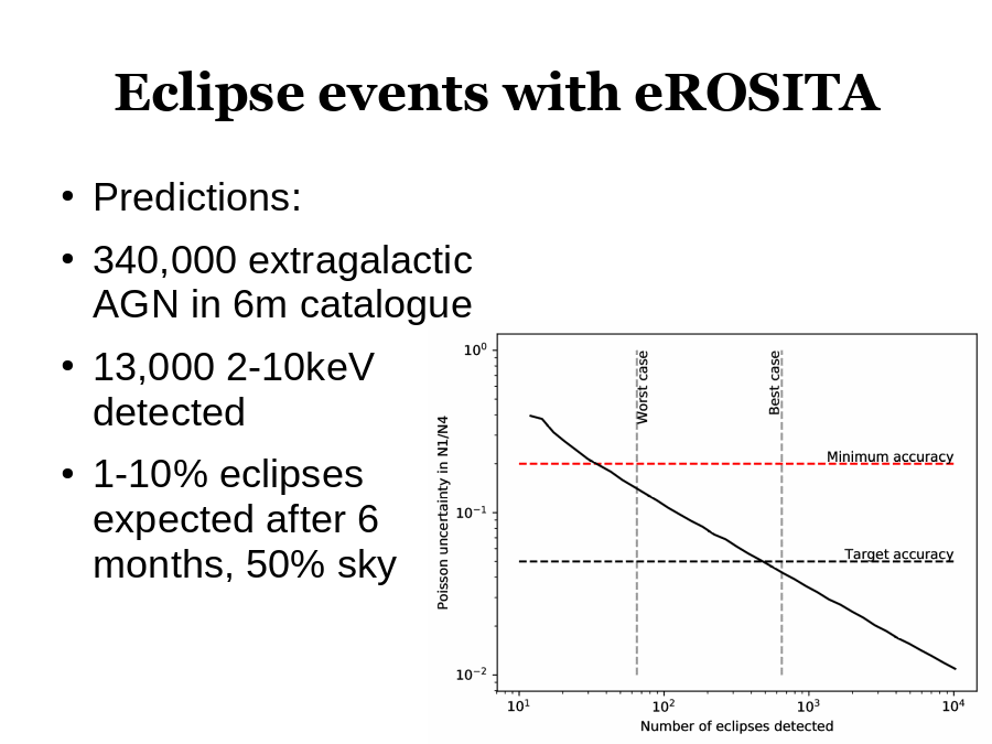 Eclipse events with eROSITA
Predictions:
340,000 extragalactic AGN in 6m catalogue
13,000 2-10keV detected
1-10% eclipses expected after 6 months, 50% sky