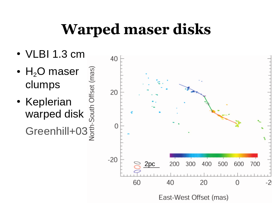 Warped maser disks
VLBI 1.3 cm
H2O maser clumps
Keplerian warped disk
Greenhill+03