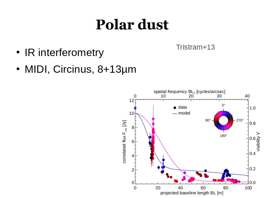 Polar dust
IR interferometry 
MIDI, Circinus, 8+13µm
Tristram+13