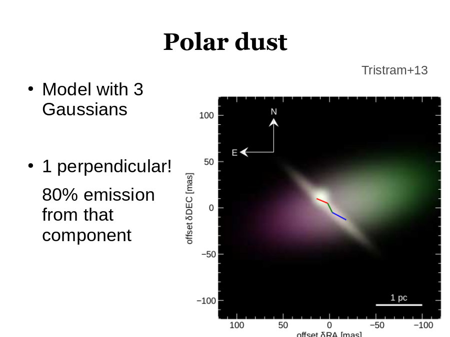 Polar dust
Model with 3 Gaussians
1 perpendicular!
80% emission from that component
Tristram+13