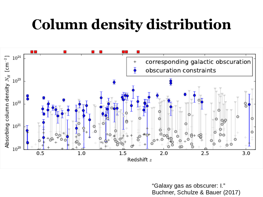 Column density distribution
“Galaxy gas as obscurer: I.”
Buchner, Schulze & Bauer (2017)