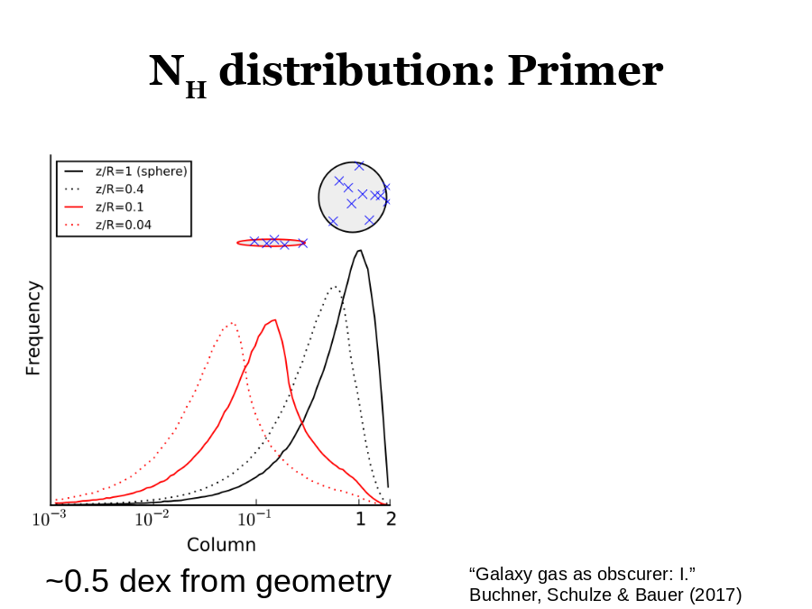 NH distribution: Primer
~0.5 dex from geometry
“Galaxy gas as obscurer: I.”
Buchner, Schulze & Bauer (2017)