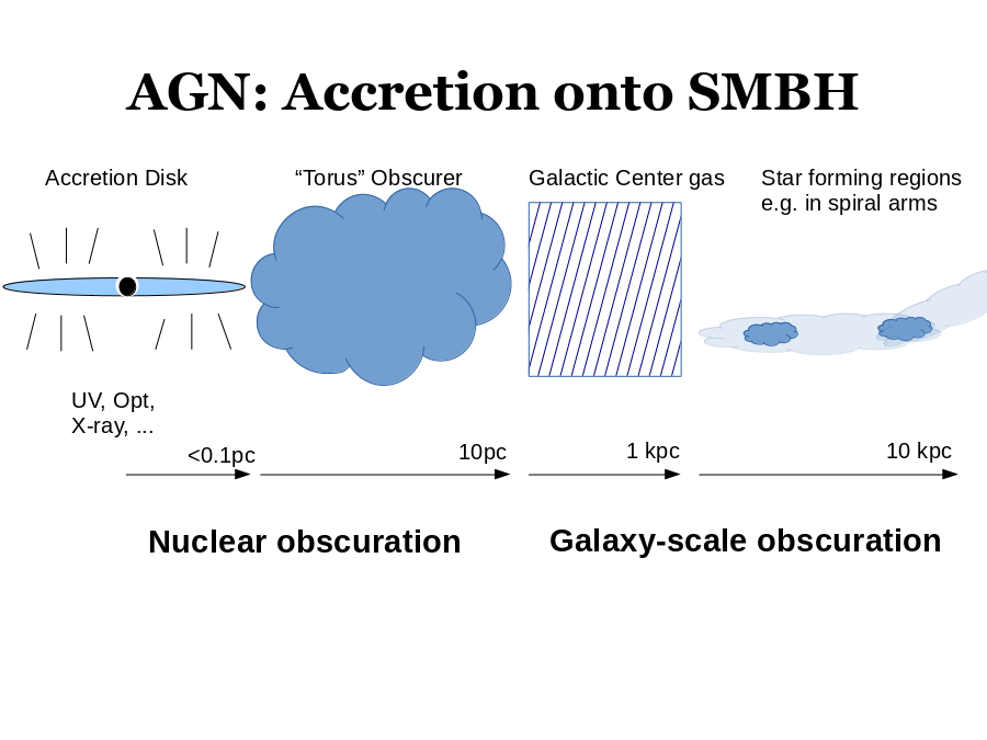 AGN: Accretion onto SMBH
UV, Opt, X-ray, ...
Accretion Disk
“Torus” Obscurer
<0.1pc
10pc
10 kpc
Galactic Center gas
Star forming regions
e.g. in spiral arms
1 kpc
Galaxy-scale obscuration
Nuclear obscuration