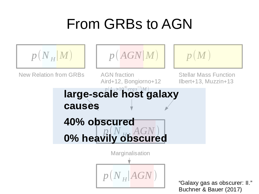 From GRBs to AGN
New Relation from GRBs
AGN fraction
Aird+12, Bongiorno+12
Stellar Mass Function
Ilbert+13, Muzzin+13
Marginalisation
“Galaxy gas as obscurer: II.”
Buchner & Bauer (2017)