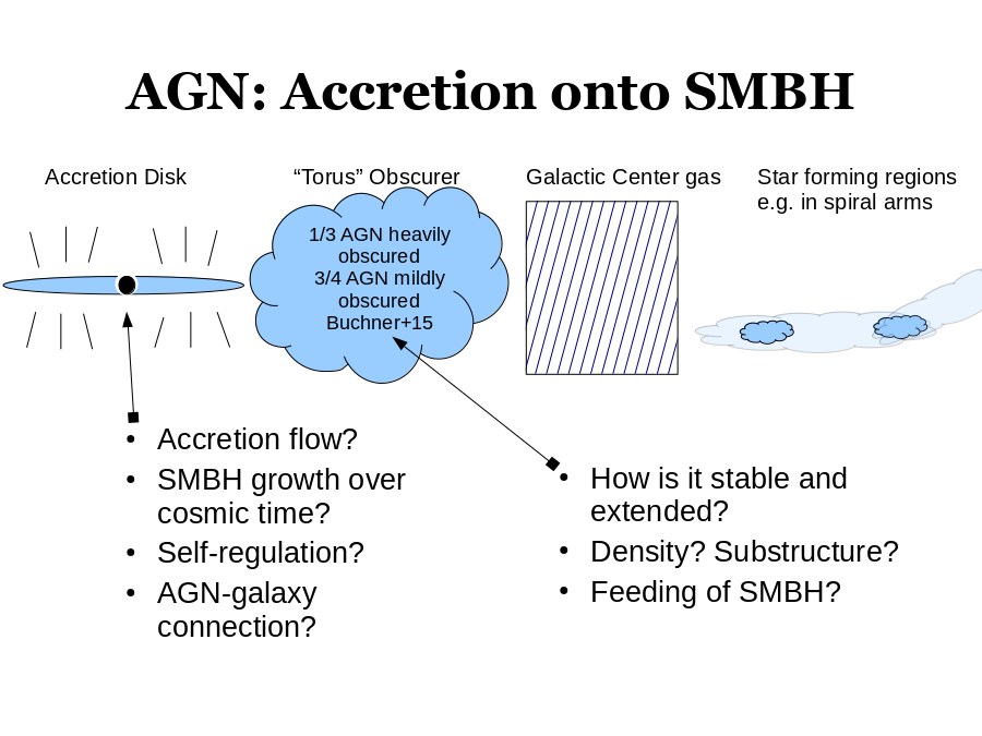 AGN: Accretion onto SMBH
Accretion Disk
“Torus” Obscurer
Galactic Center gas
Star forming regions
e.g. in spiral arms
Accretion flow?
SMBH growth over cosmic time?
Self-regulation?
AGN-galaxy connection?
How is it stable and extended?
Density? Substructure?
Feeding of SMBH?
1/3 AGN heavily obscured
3/4 AGN mildly obscured
Buchner+15