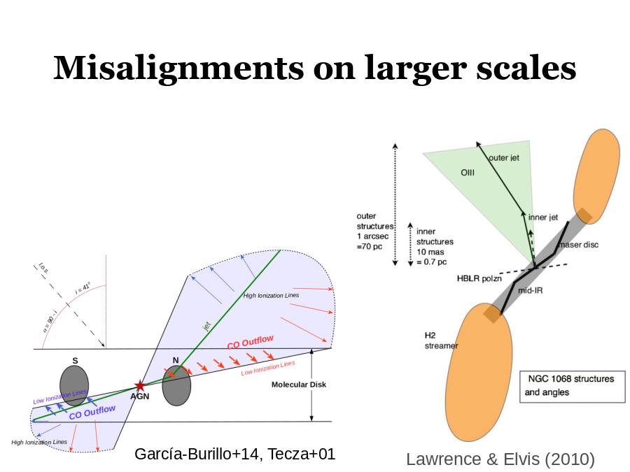 Misalignments on larger scales
Lawrence & Elvis (2010)
García-Burillo+14, Tecza+01