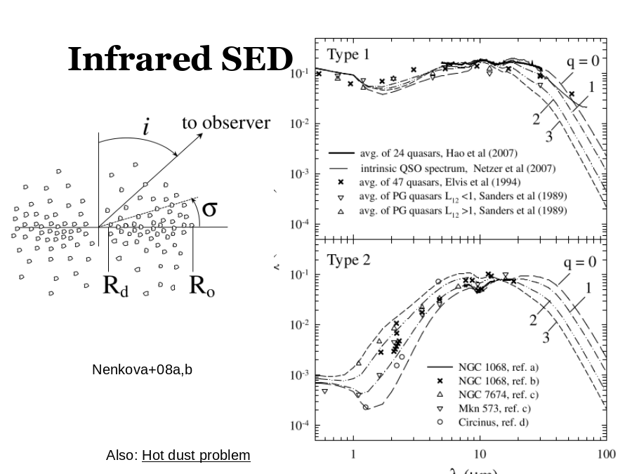 Infrared SED
Nenkova+08a,b
Also: 
Hot dust problem