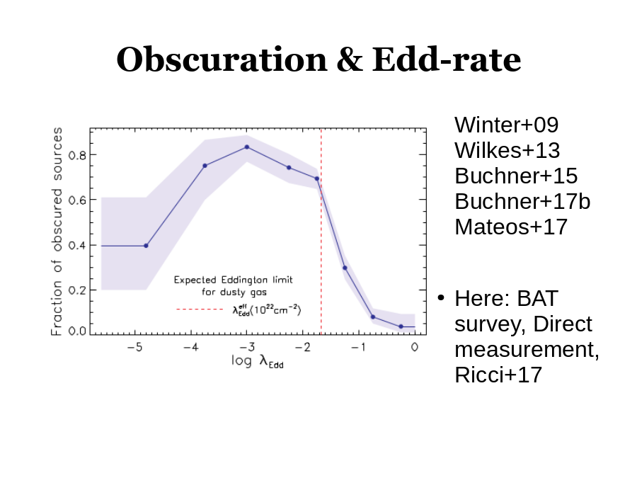 Obscuration & Edd-rate
Winter+09
Wilkes+13
Buchner+15
Buchner+17b
Mateos+17
Here: BAT survey, Direct measurement, Ricci+17