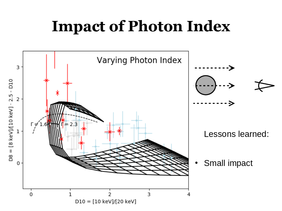 Impact of Photon Index
Lessons learned:
Small impact