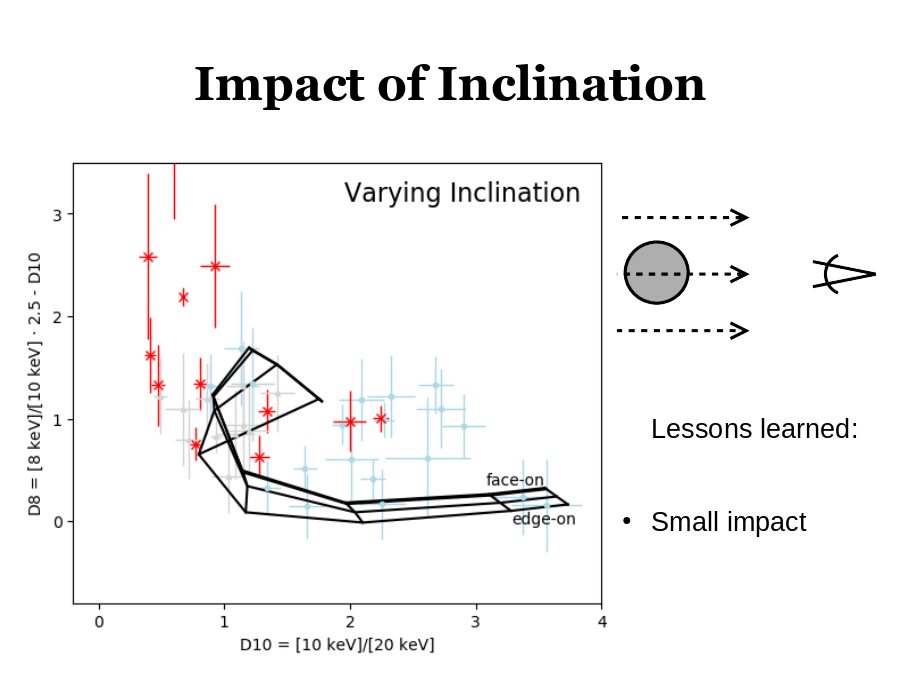 Impact of Inclination
Lessons learned:
Small impact