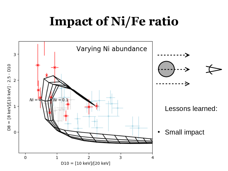 Impact of Ni/Fe ratio
Lessons learned:
Small impact