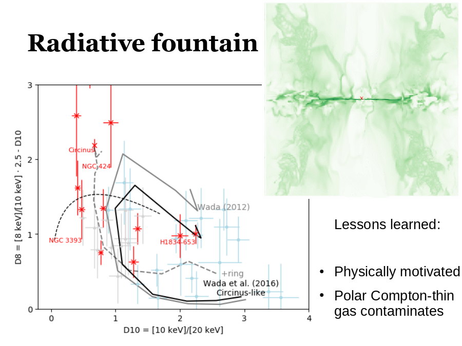 Radiative fountain
Lessons learned:
Physically motivated 
Polar Compton-thin gas contaminates