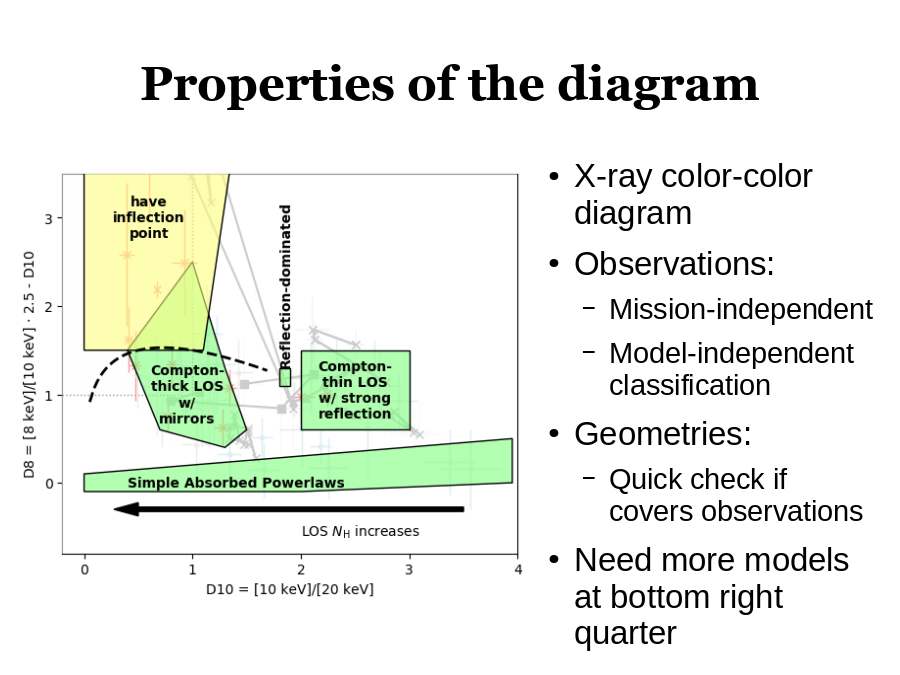 Properties of the diagram
X-ray color-color diagram 
Observations:

Geometries:

Need more models at bottom right quarter