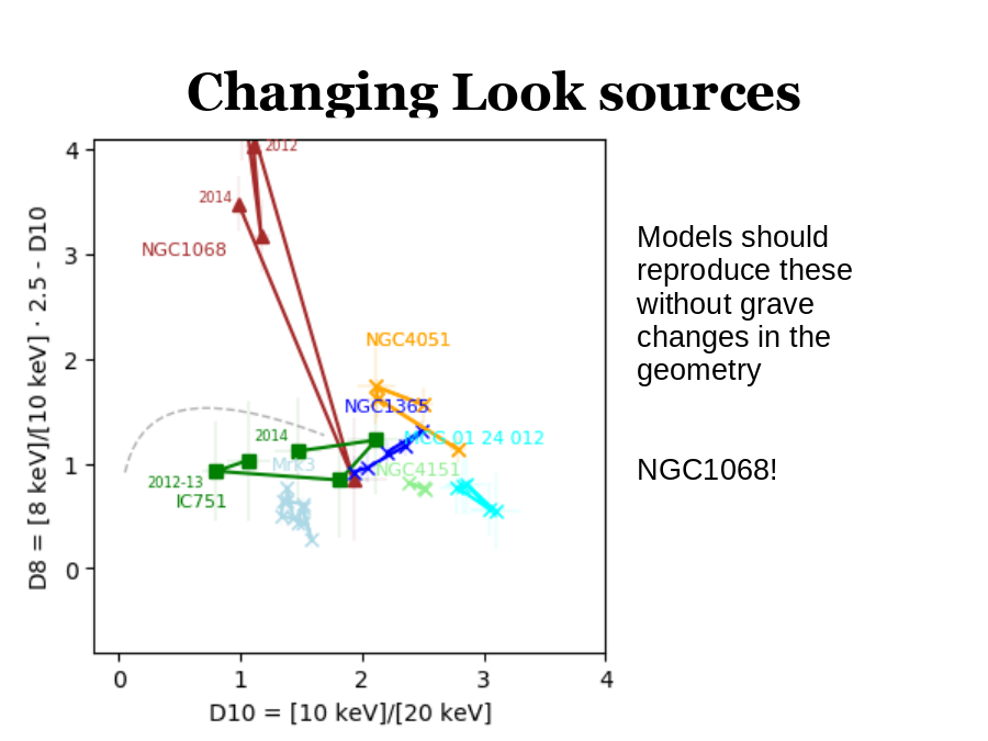 Changing Look sources
Models should reproduce these without grave changes in the geometry
NGC1068!